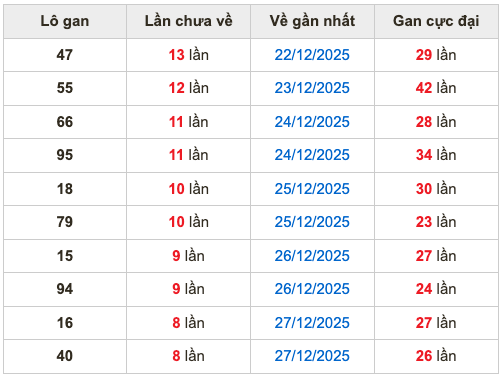 Thống kê lô gan Soi Cầu XSMB 5-1-2026