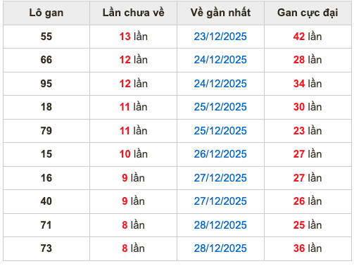 Thống kê lô gan Soi Cầu XSMB 6-1-2026