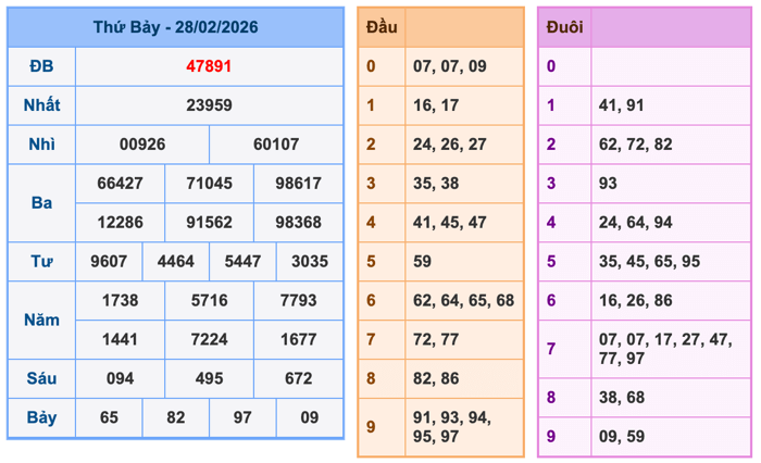 Kết Quả Soi Cầu XSMB 1-3-2026