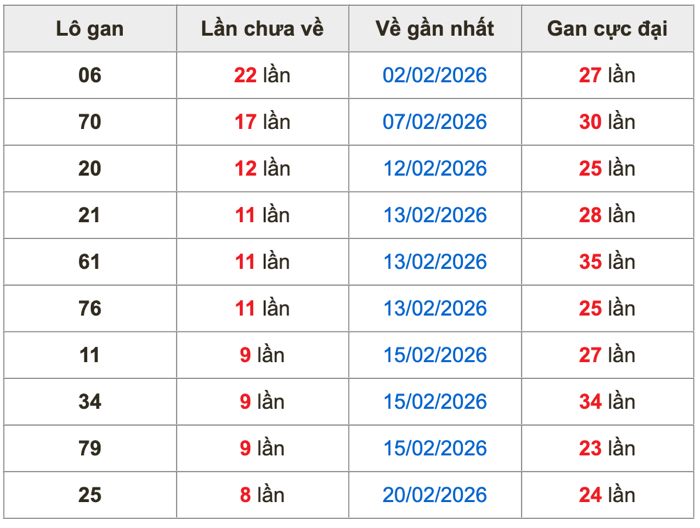 Thống kê lô gan Soi Cầu XSMB 1-3-2026
