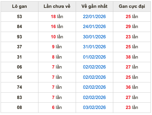 Thống kê lô gan Soi Cầu XSMB 10-2-2026