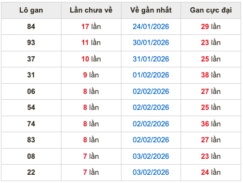 Thống kê lô gan Soi Cầu XSMB 11-2-2026