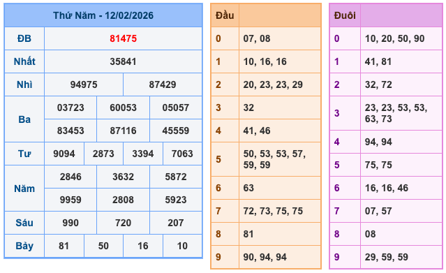 Kết Quả Soi Cầu XSMB 13-2-2026