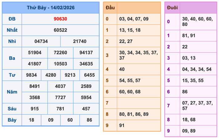 Kết Quả Soi Cầu XSMB 15-2-2026