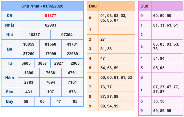 Kết Quả Soi Cầu XSMB 2-2-2026