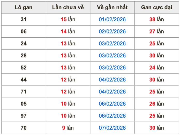 Thống kê lô gan Soi Cầu XSMB 21-2-2026