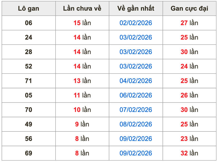 Thống kê lô gan Soi Cầu XSMB 22-2-2026