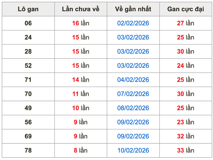 Thống kê lô gan Soi Cầu XSMB 23-2-2026
