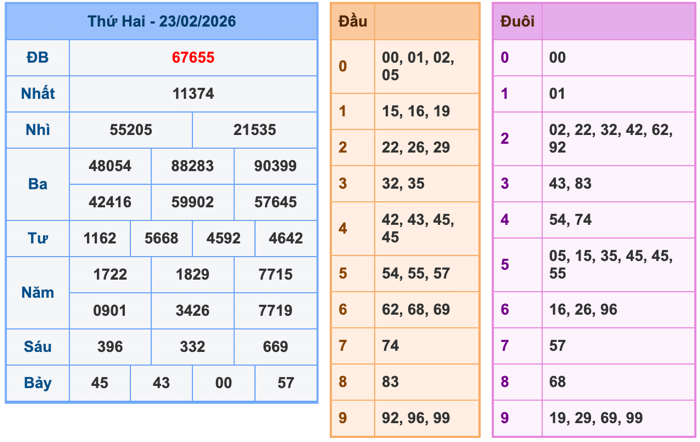 Kết Quả Soi Cầu XSMB 24-2-2026