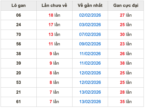 Thống kê lô gan Soi Cầu XSMB 25-2-2026