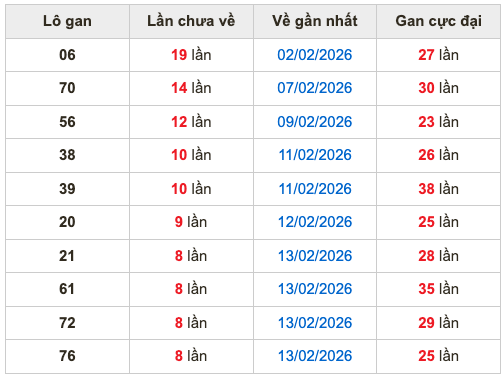 Thống kê lô gan Soi Cầu XSMB 26-2-2026