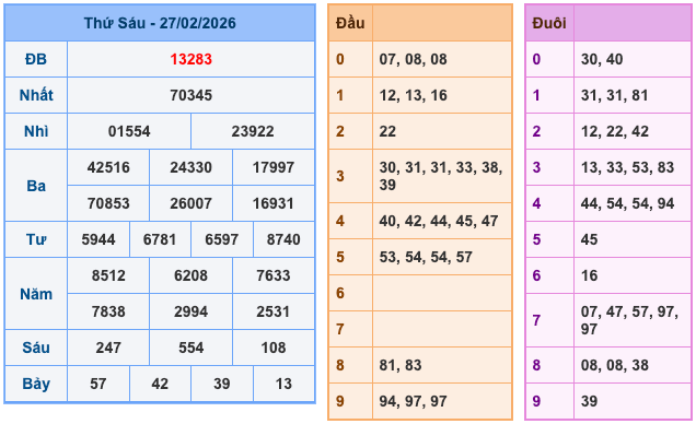 Kết Quả Soi Cầu XSMB 28-2-2026