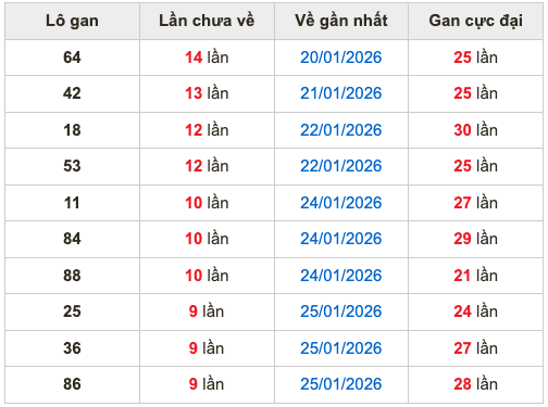 Thống kê lô gan Soi Cầu XSMB 4-2-2026