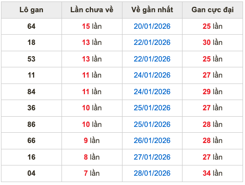 Thống kê lô gan Soi Cầu XSMB 5-2-2026