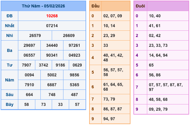 Kết Quả Soi Cầu XSMB 6-2-2026