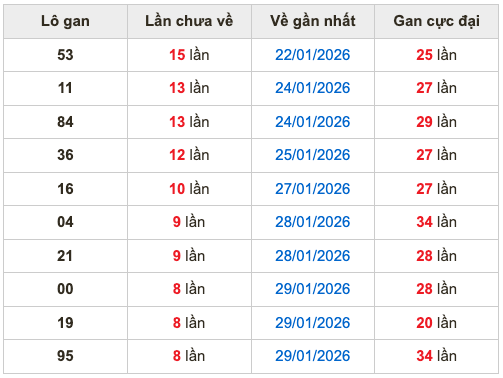 Thống kê lô gan Soi Cầu XSMB 7-2-2026