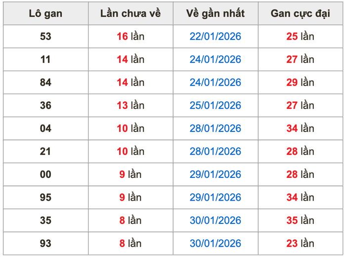 Thống kê lô gan Soi Cầu XSMB 8-2-2026
