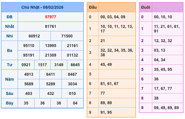 Kết Quả Soi Cầu XSMB 9-2-2026