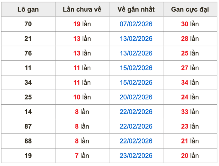 Thống kê lô gan Soi Cầu XSMB 3-3-2026