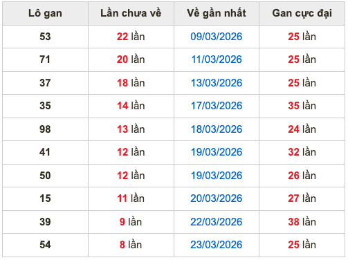 Thống kê lô gan Soi Cầu XSMB 1-4-2026