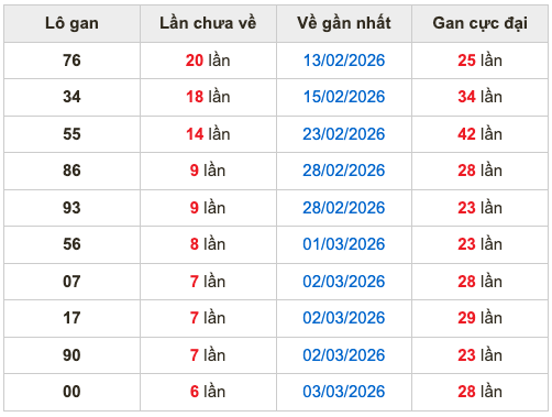 Thống kê lô gan Soi Cầu XSMB 10-3-2026