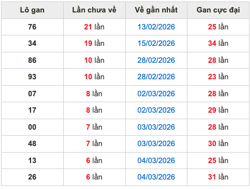 Thống kê lô gan Soi Cầu XSMB 11-3-2026