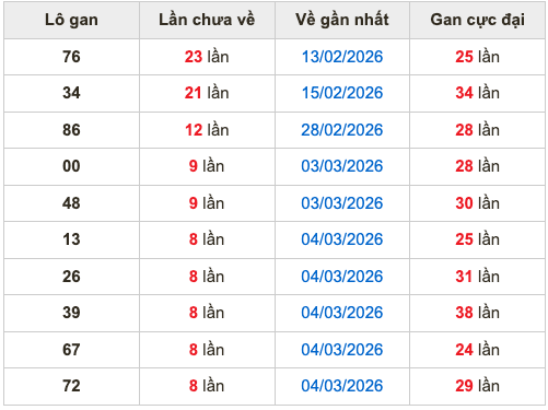 Thống kê lô gan Soi Cầu XSMB 13-3-2026