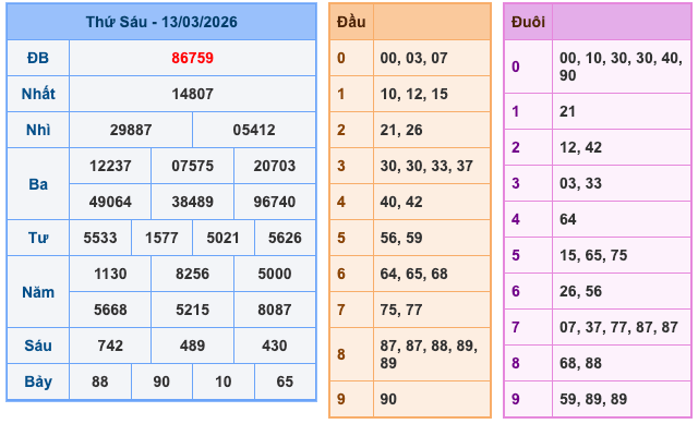 Kết Quả Soi Cầu XSMB 14-3-2026