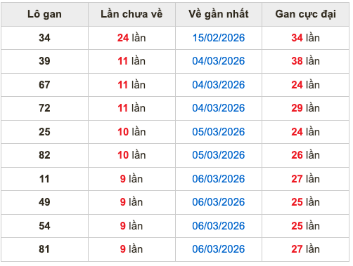 Thống kê lô gan Soi Cầu XSMB 16-3-2026