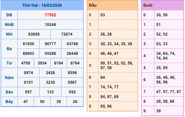 Kết Quả Soi Cầu XSMB 17-3-2026