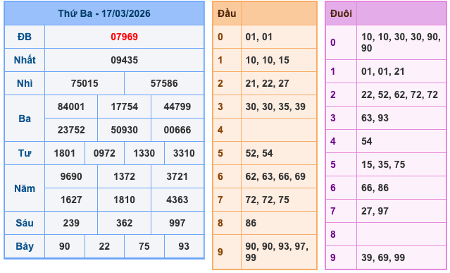 Kết Quả Soi Cầu XSMB 18-3-2026
