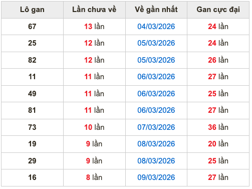 Thống kê lô gan Soi Cầu XSMB 18-3-2026