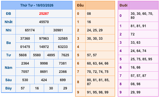 Kết Quả Soi Cầu XSMB 19-3-2026