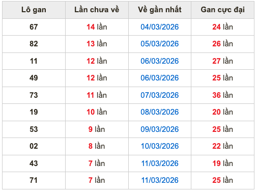 Thống kê lô gan Soi Cầu XSMB 19-3-2026