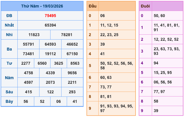 Kết Quả Soi Cầu XSMB 20-3-2026