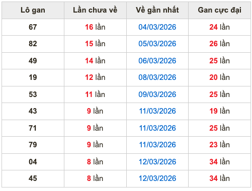 Thống kê lô gan Soi Cầu XSMB 21-3-2026