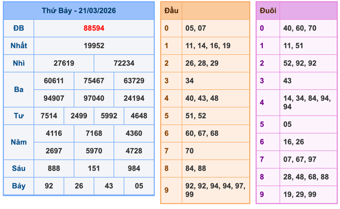 Kết Quả Soi Cầu XSMB 22-3-2026