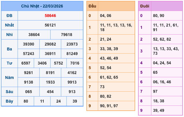 Kết Quả Soi Cầu XSMB 23-3-2026