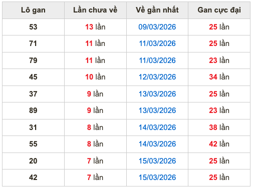 Thống kê lô gan Soi Cầu XSMB 23-3-2026