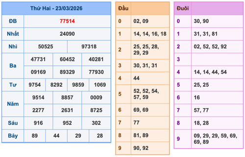 Kết Quả Soi Cầu XSMB 24-3-2026