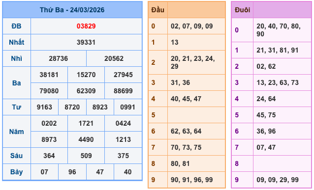 Kết Quả Soi Cầu XSMB 25-3-2026