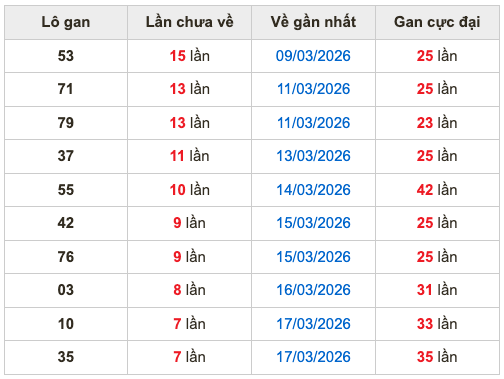 Thống kê lô gan Soi Cầu XSMB 25-3-2026