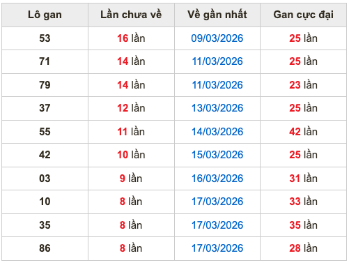 Thống kê lô gan Soi Cầu XSMB 26-3-2026