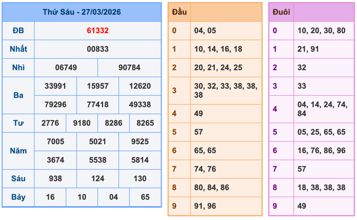 Kết Quả Soi Cầu XSMB 28-3-2026
