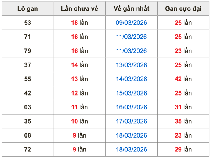 Thống kê lô gan Soi Cầu XSMB 28-3-2026