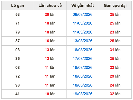 Thống kê lô gan Soi Cầu XSMB 30-3-2026
