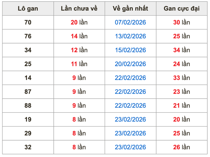 Thống kê lô gan Soi Cầu XSMB 4-3-2026