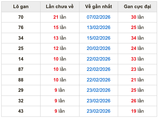Thống kê lô gan Soi Cầu XSMB 5-3-2026