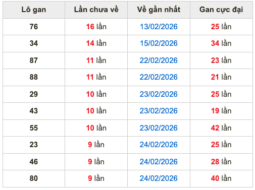 Thống kê lô gan Soi Cầu XSMB 6-3-2026