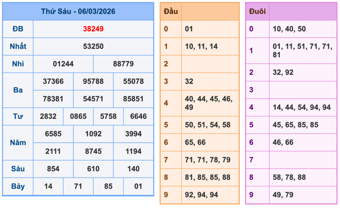 Kết Quả Soi Cầu XSMB 7-3-2026